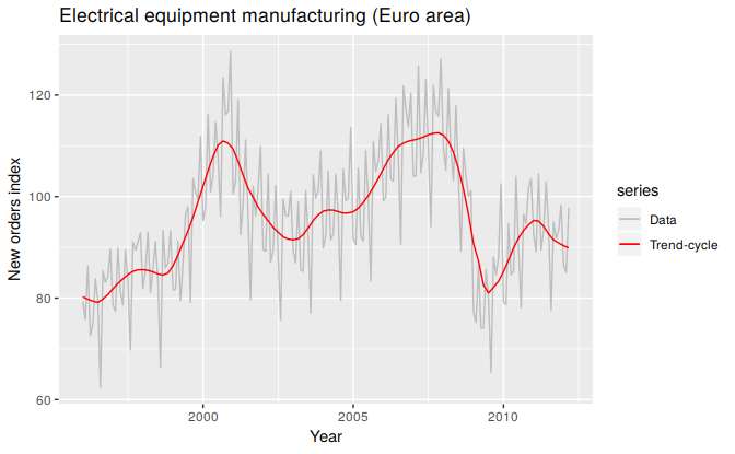 Electrical equipment orders: the trend-cycle component (red) and the raw data (grey).