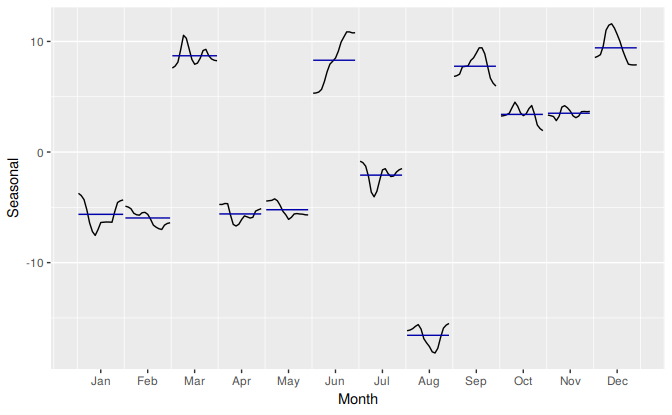 Seasonal sub-series plot of the seasonal component from the X11 decomposition shown in Figure \@ref(fig:x11).