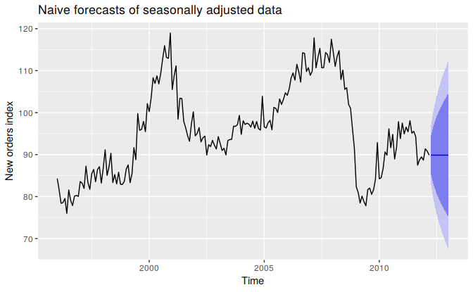 Naïve forecasts of the seasonally adjusted data obtained from an STL decomposition of the electrical equipment orders data.