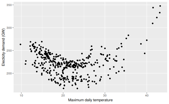 Daily electricity demand versus maximum daily temperature for the state of Victoria in Australia for 2014.