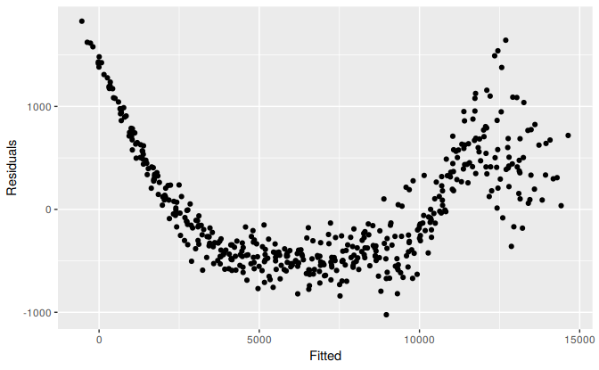 Scatterplot of residuals versus fitted.