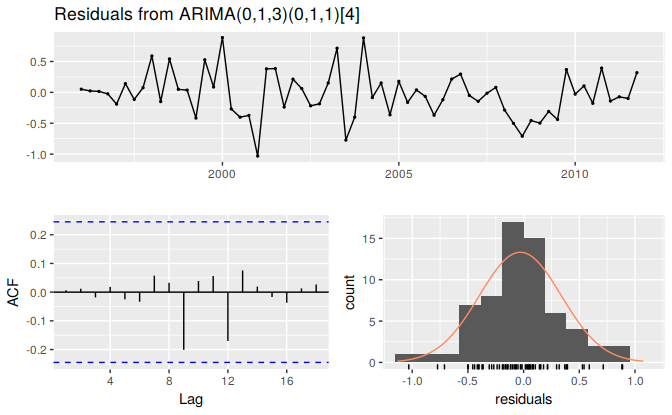 Residuals from the fitted ARIMA(0,1,3)(0,1,1)$_4$ model for the European retail trade index data.