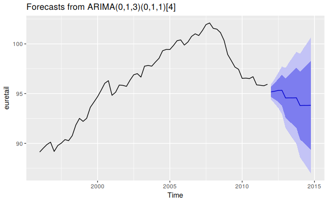 Forecasts of the European retail trade index data using the ARIMA(0,1,3)(0,1,1)$_4$ model. 80% and 95% prediction intervals are shown.