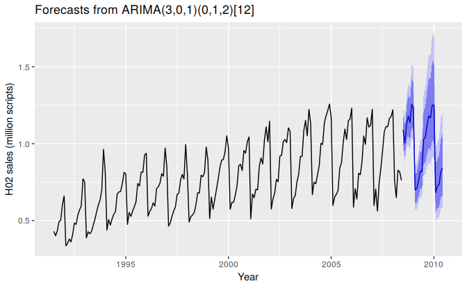 Forecasts from the ARIMA(3,0,1)(0,1,2)$_{12}$ model applied to the H02 monthly script sales data.