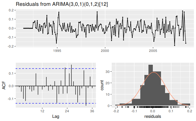 Residuals from the ARIMA(3,0,1)(0,1,2)$_{12}$ model applied to the H02 monthly script sales data.