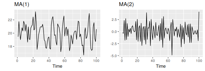 Two examples of data from moving average models with different parameters. Left: MA(1) with $y_t = 20 + e_t + 0.8e_{t-1}$. Right: MA(2) with $y_t = e_t- e_{t-1}+0.8e_{t-2}$. In both cases, $e_t$ is normally distributed white noise with mean zero and variance one.