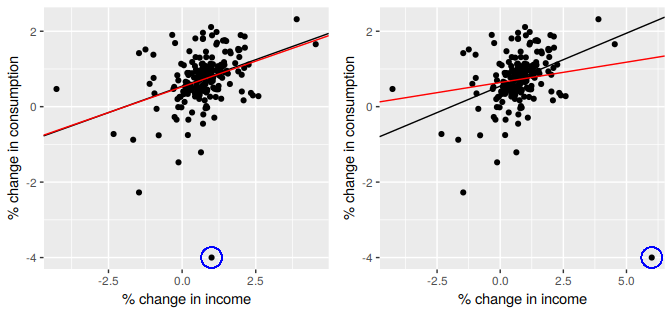 The effect of outliers and influential observations on regression