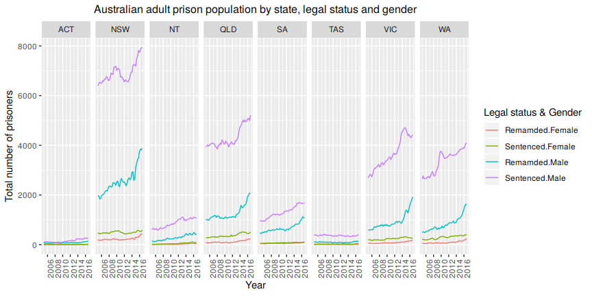 Bottom-level time series for the Australian adult prison population, grouped by state, legal status and gender.