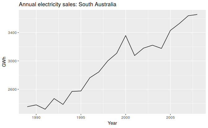 Residential electricity sales (excluding hot water) for South Australia: 1989--2008.