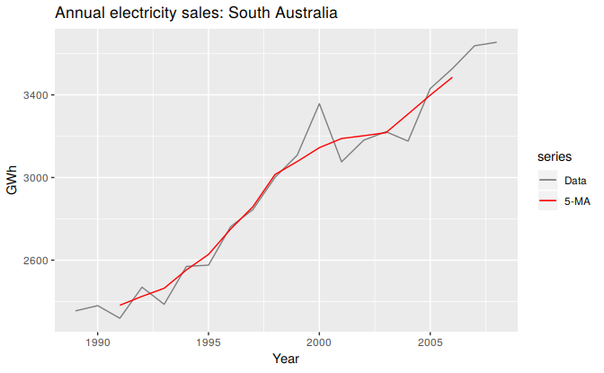 Residential electricity sales (black) along with the 5-MA estimate of the trend-cycle (red).
