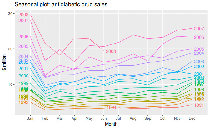 Seasonal plot of monthly antidiabetic drug sales in Australia.
