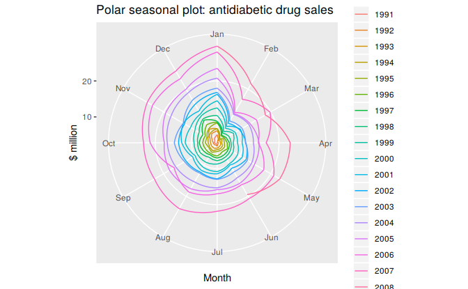 Polar seasonal plot of monthly antidiabetic drug sales in Australia.