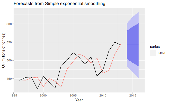Simple exponential smoothing applied to oil production in Saudi Arabia (1996--2013).
