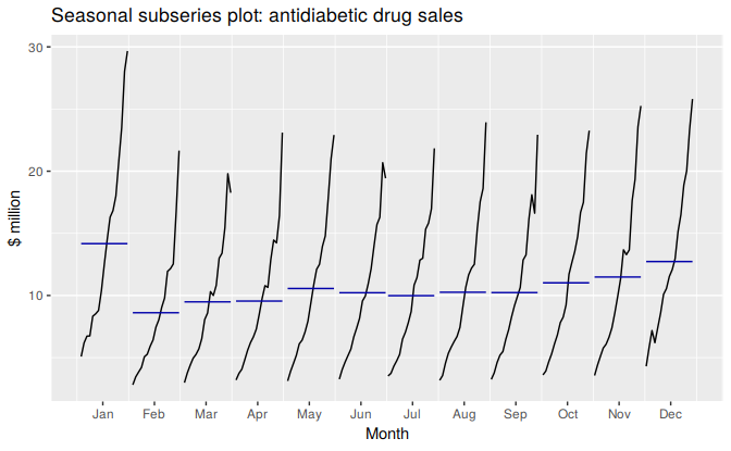 Seasonal subseries plot of monthly antidiabetic drug sales in Australia.