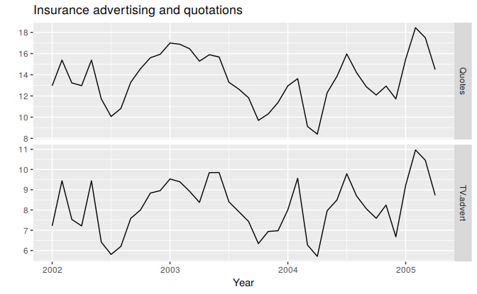 Numbers of insurance quotations provided per month and the expenditure on advertising per month.