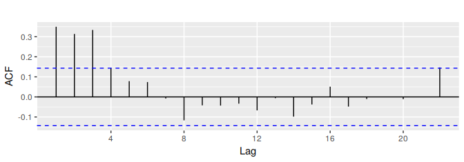 ACF of quarterly percentage change in US consumption. A convenient way to produce a time plot, ACF plot and PACF plot in one command is to use the `ggtsdisplay` function in R.