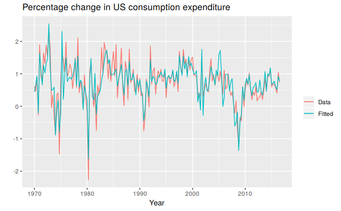 Time plot of US consumption expenditure and predicted expenditure.