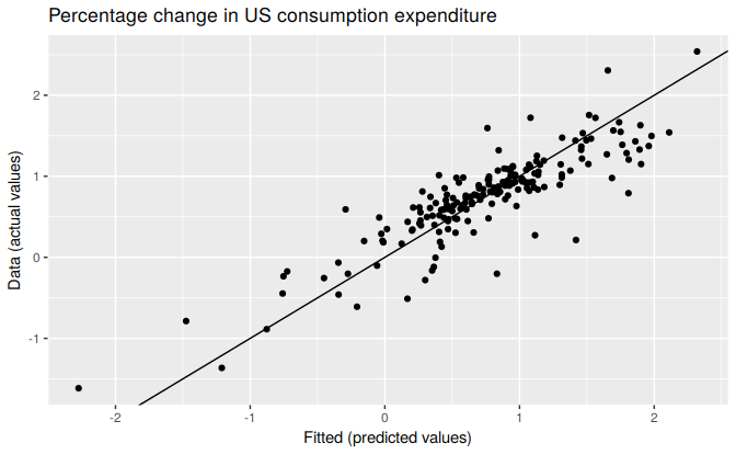 Actual US consumption expenditure plotted against predicted US consumption expenditure.