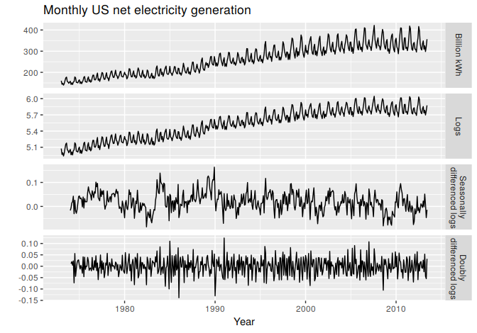 Top panel: US net electricity generation (billion kWh). Other panels show the same data after transforming and differencing.