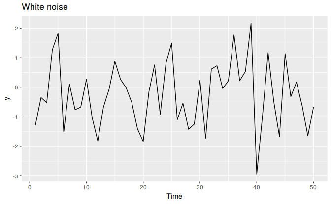 A white noise time series.