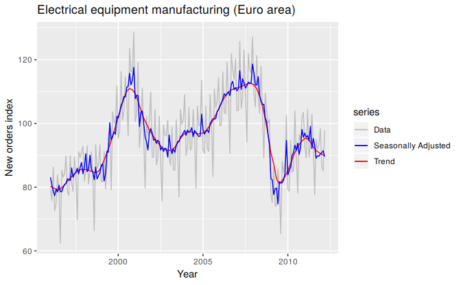 Electrical equipment orders: the original data (grey), the trend-cycle component (red) and the seasonally adjusted data (blue).