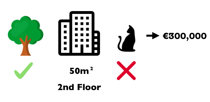 The predicted price for a 50 m^2^ 2nd floor apartment with a nearby park and cat ban is €300,000. Our goal is to explain how each of these feature values contributed to the prediction.