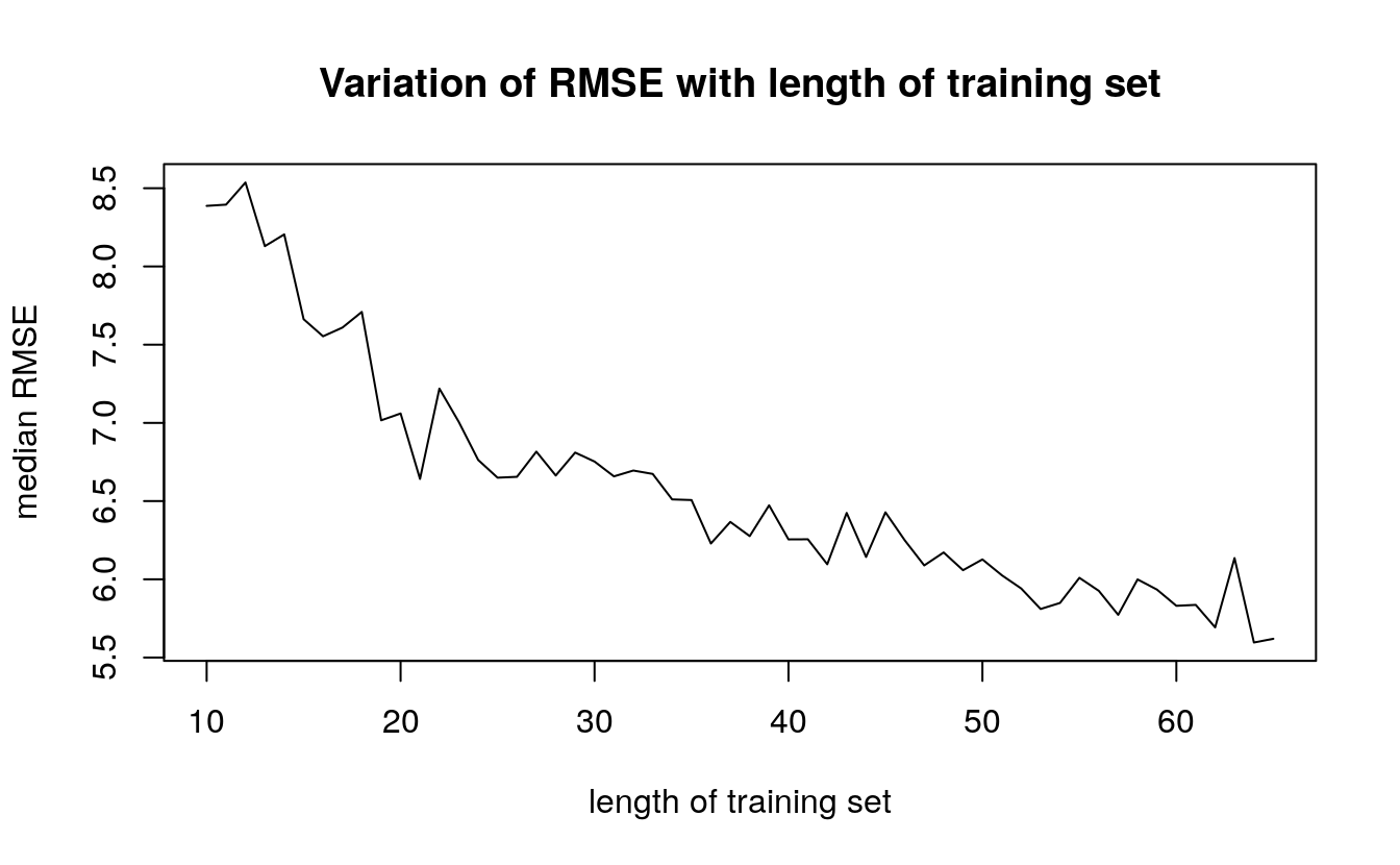 Variation of RMSE