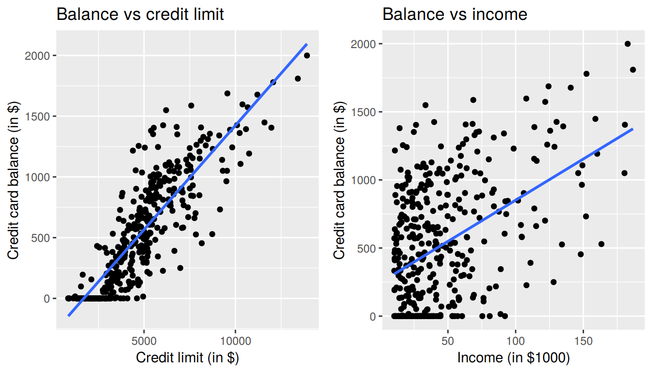 Relationship between credit card balance and credit limit/income