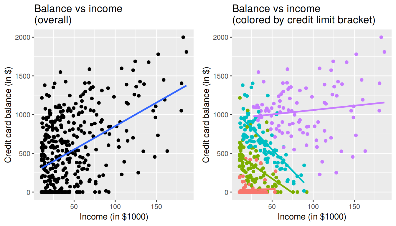 Relationship between credit card balance and income for different credit limit brackets