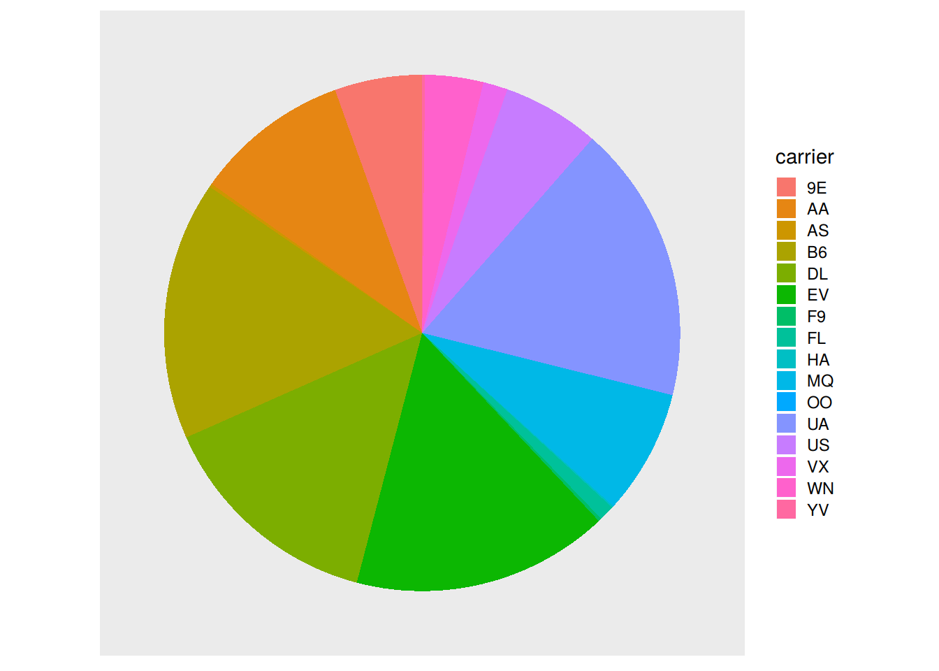 The dreaded pie chart