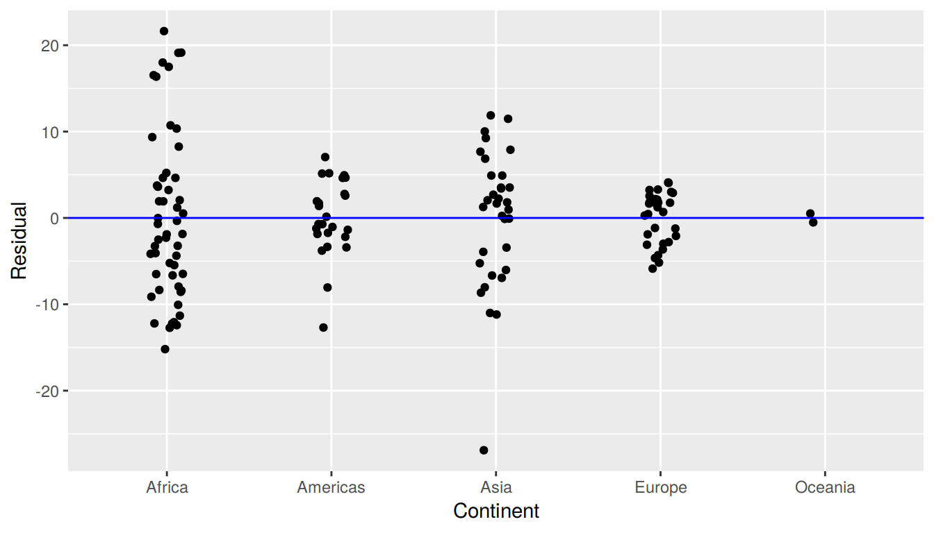 Plot of residuals over continent