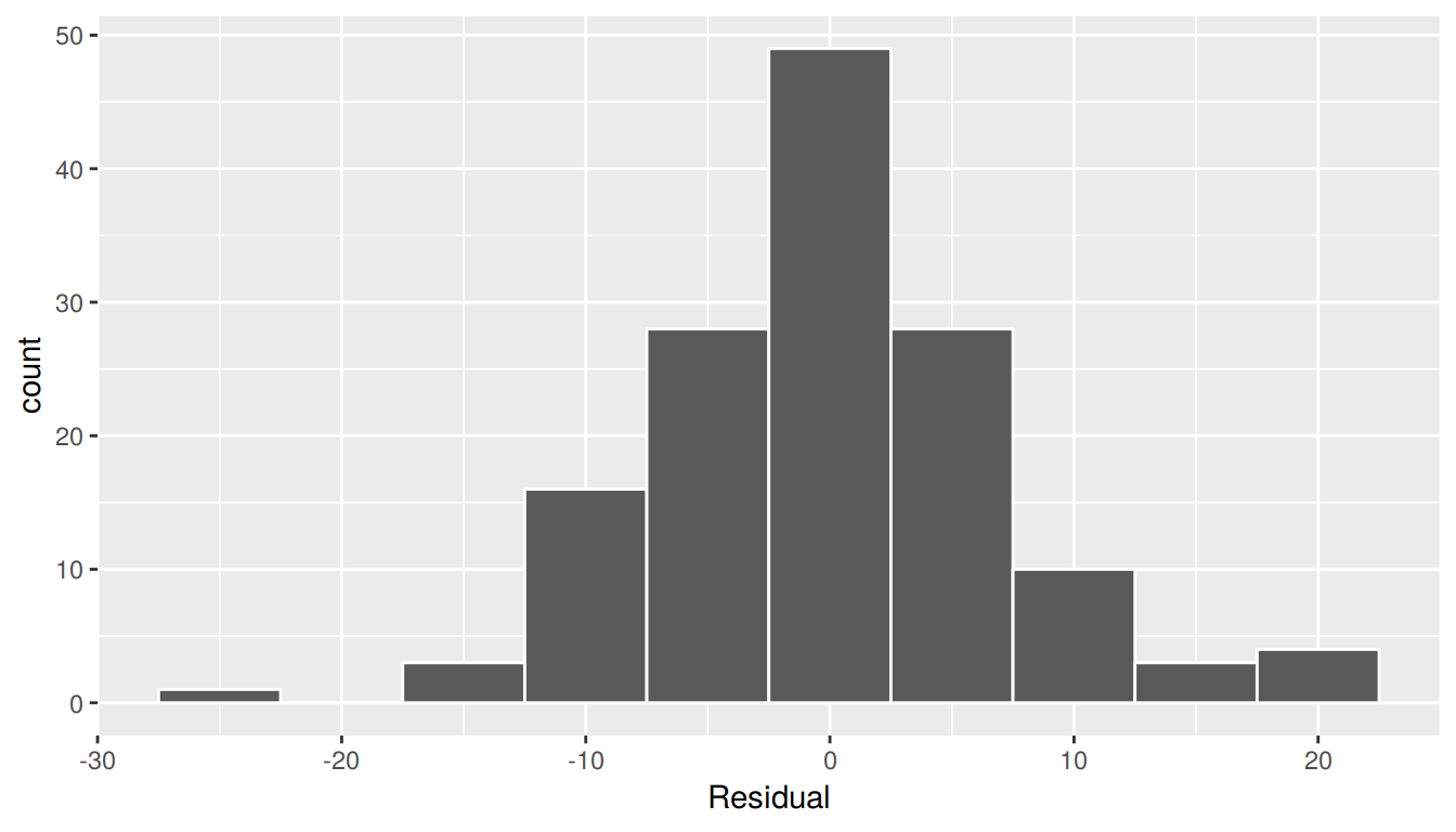 Histogram of residuals