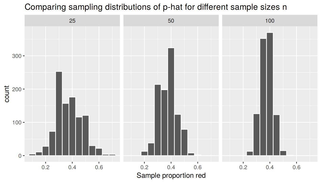 Comparing sampling distributions of p-hat for different sample sizes n