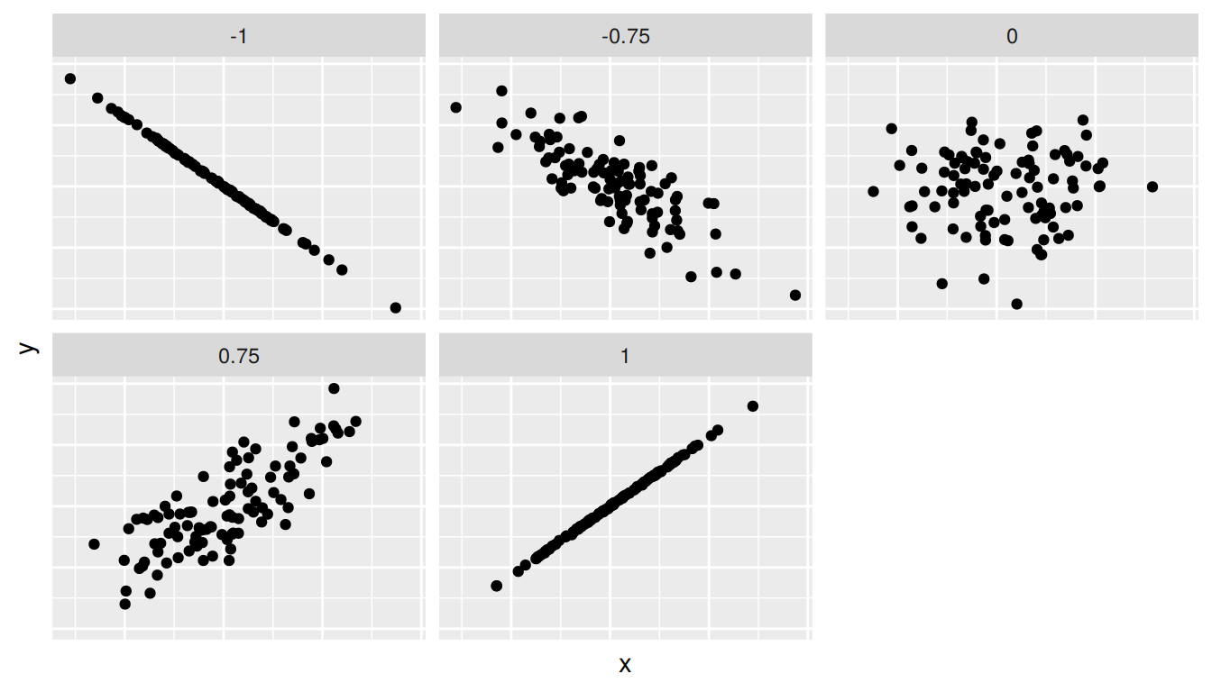 Different correlation coefficients