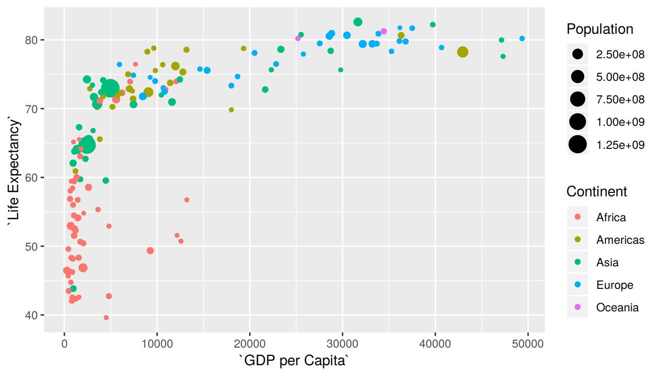 Life Expectancy over GDP per Capita in 2007