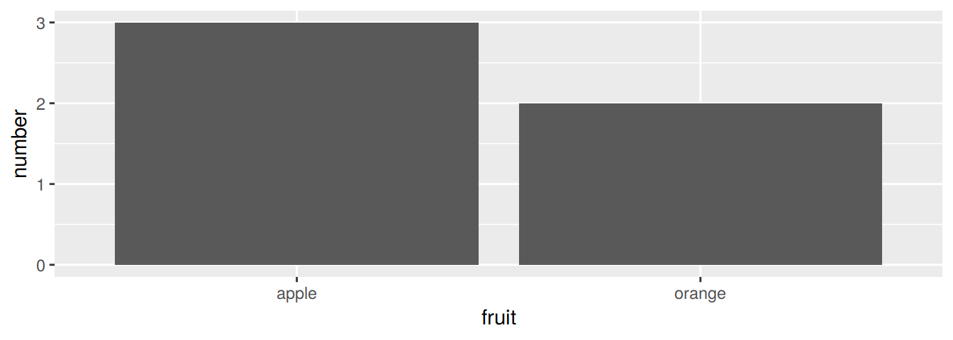 Barplot when counts are pre-counted