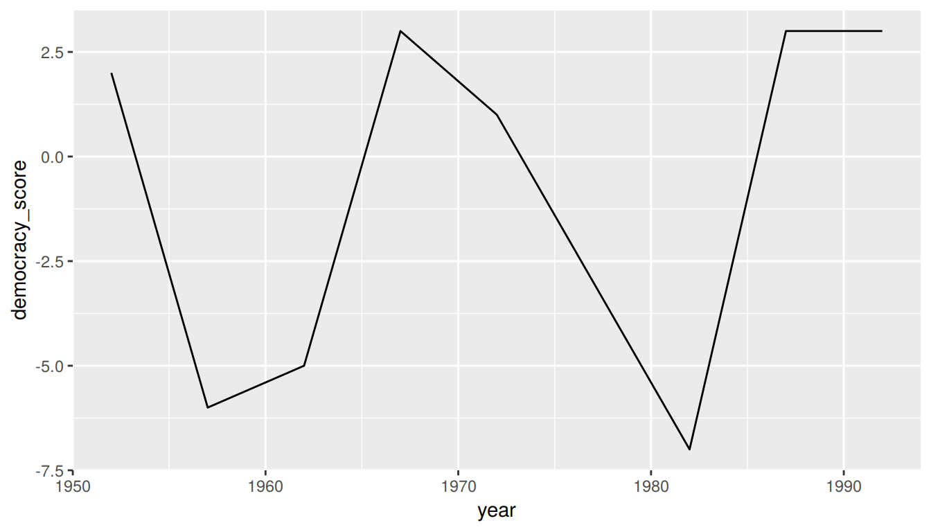 Guatemala's democracy score ratings from 1952 to 1992