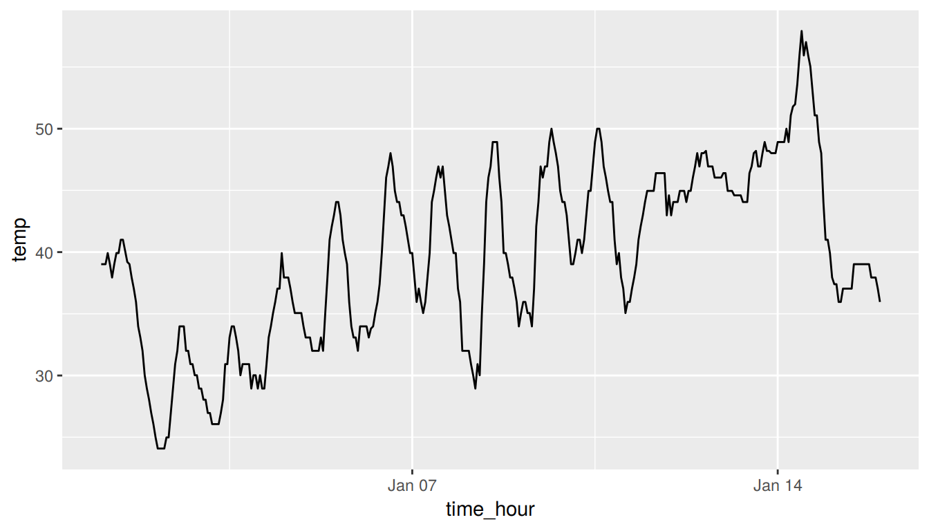 Hourly Temperature in Newark for January 1-15, 2013