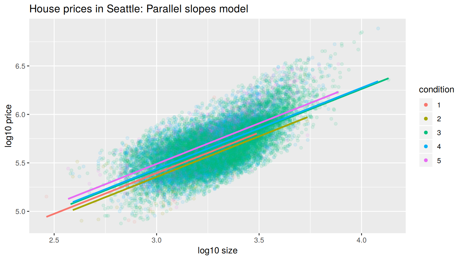 Parallel slopes model