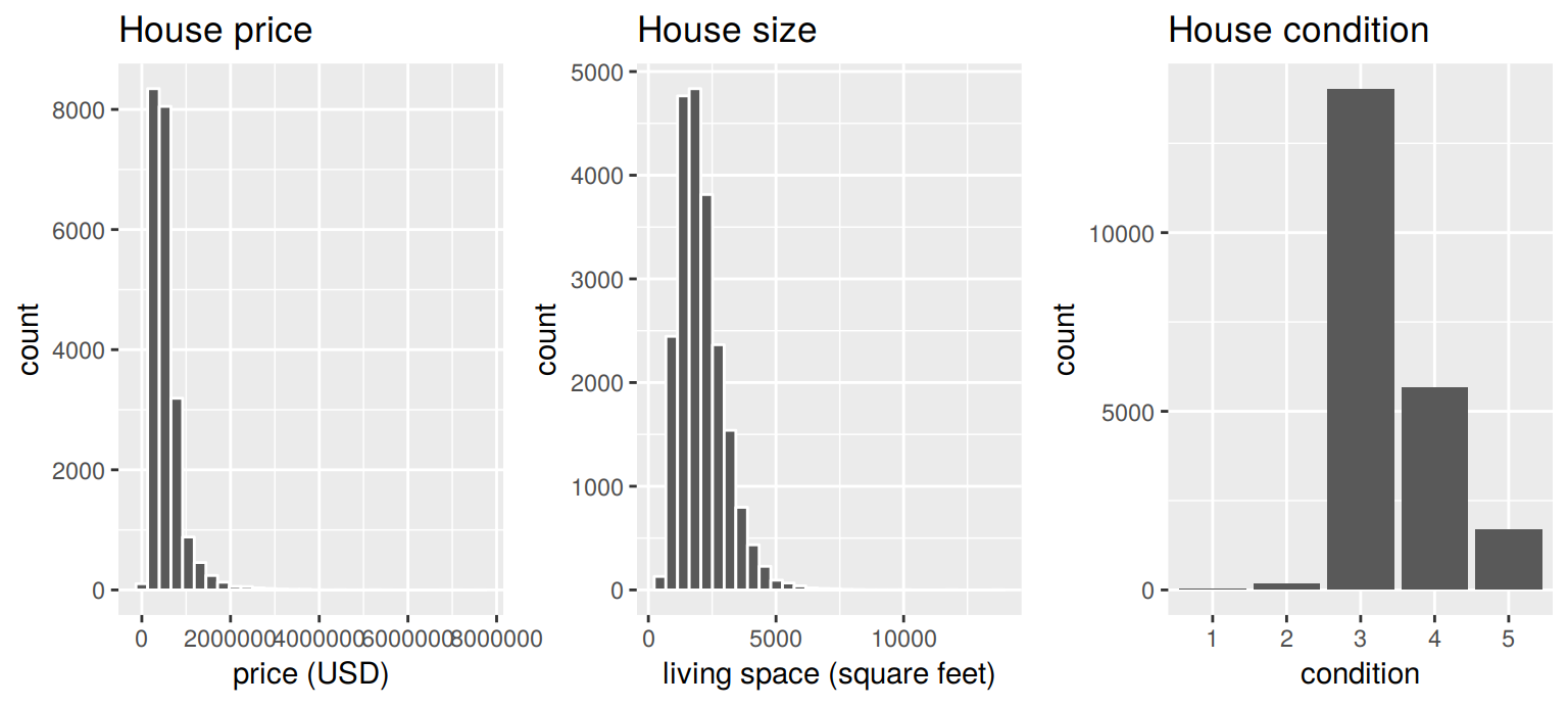 Exploratory visualizations of Seattle house prices data