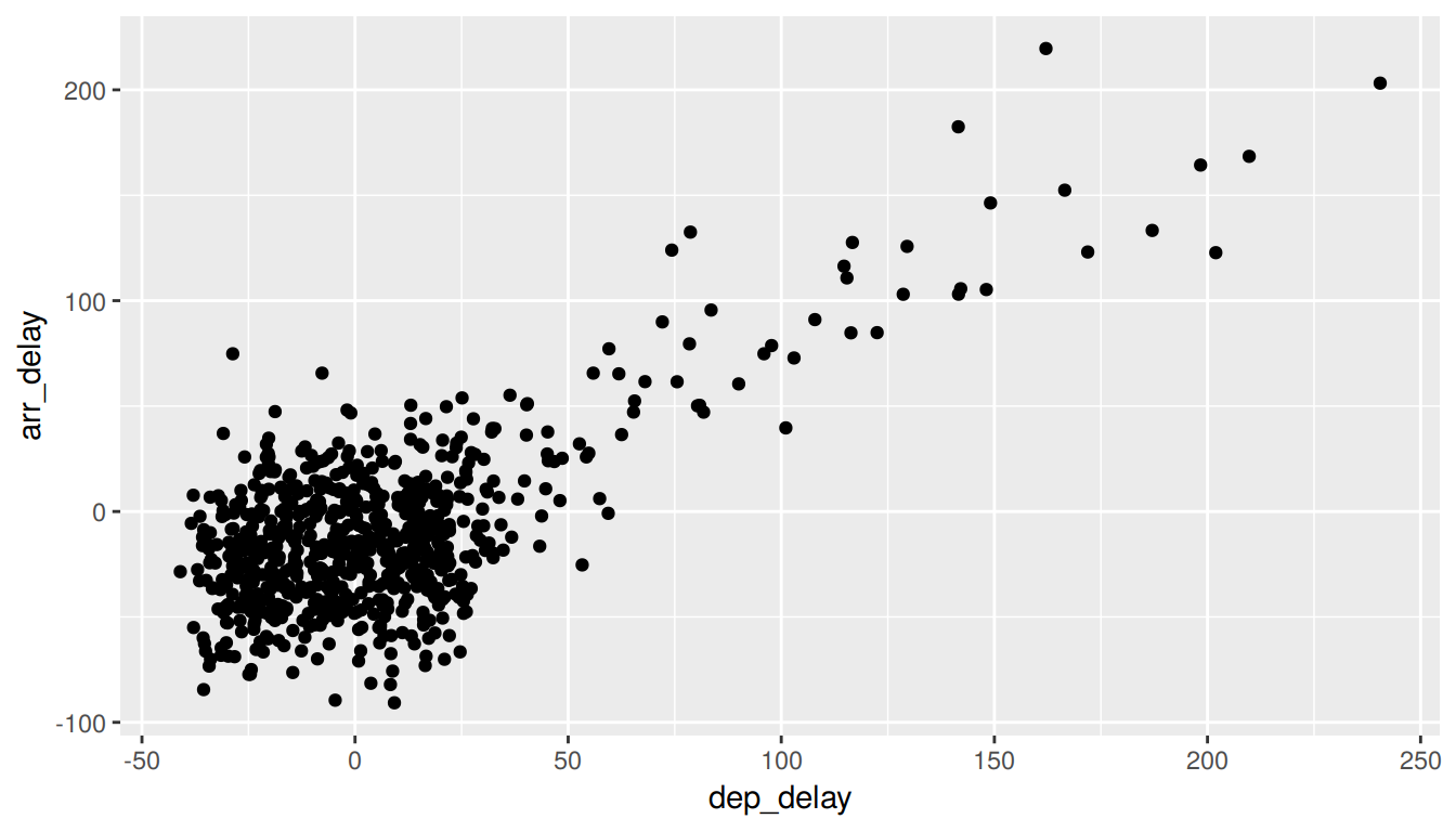 Jittered delay scatterplot