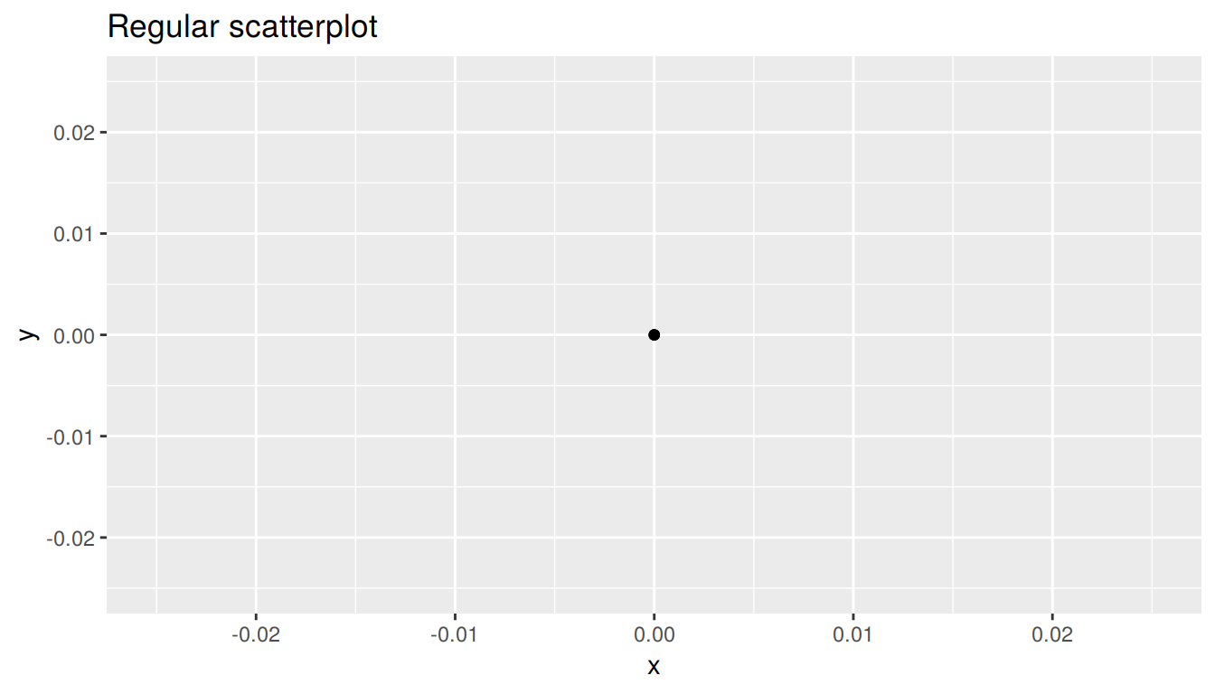 Regular scatterplot of jitter example data