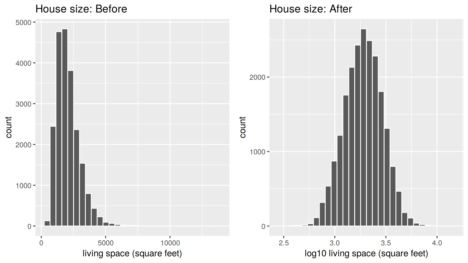 House size before and after log10-transformation