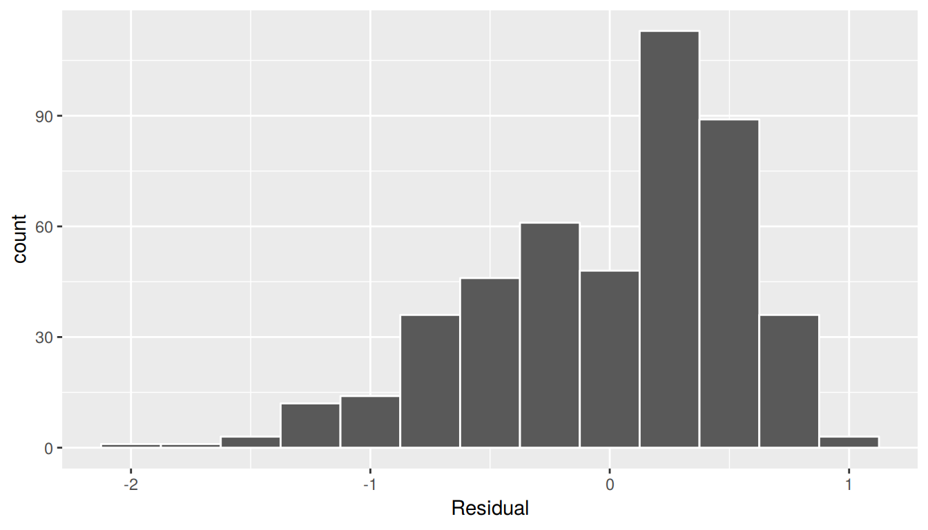 Histogram of residuals