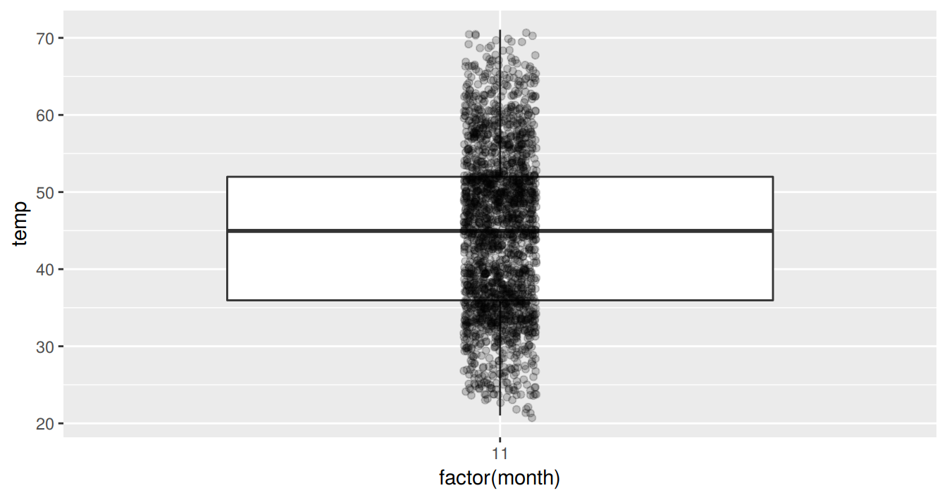 November boxplot with points