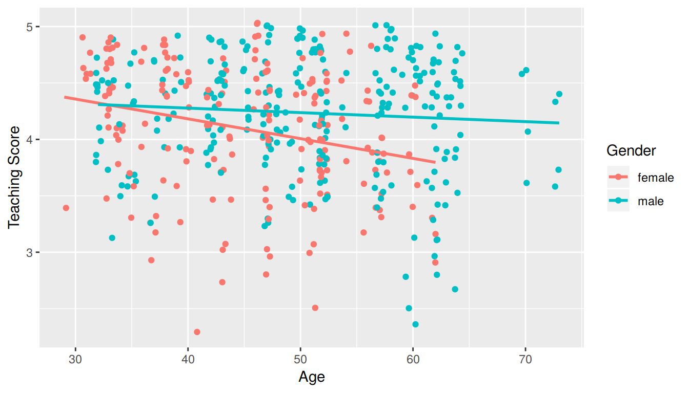 Instructor evaluation scores at UT Austin split by gender (jittered)