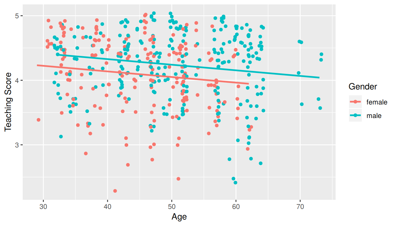 Instructor evaluation scores at UT Austin by gender: same slope