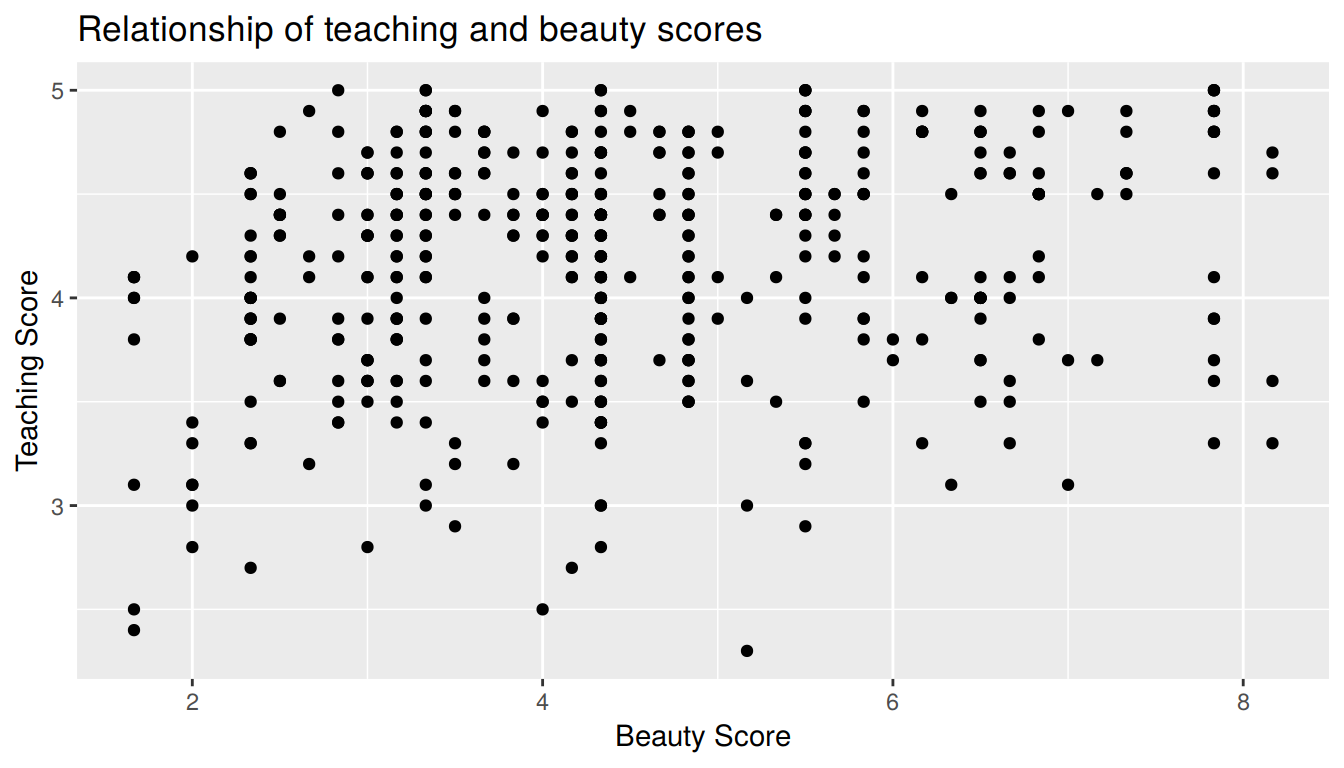 Instructor evaluation scores at UT Austin