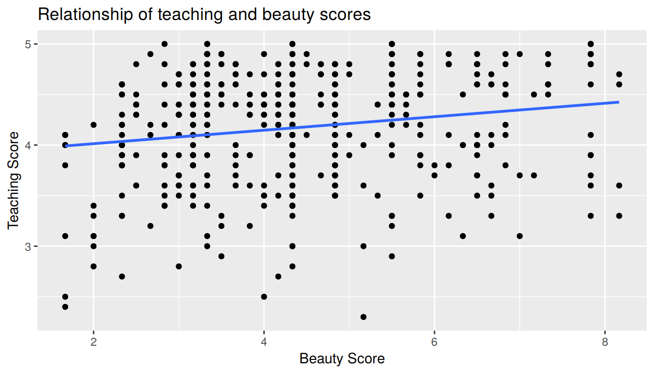 Regression line without error bands