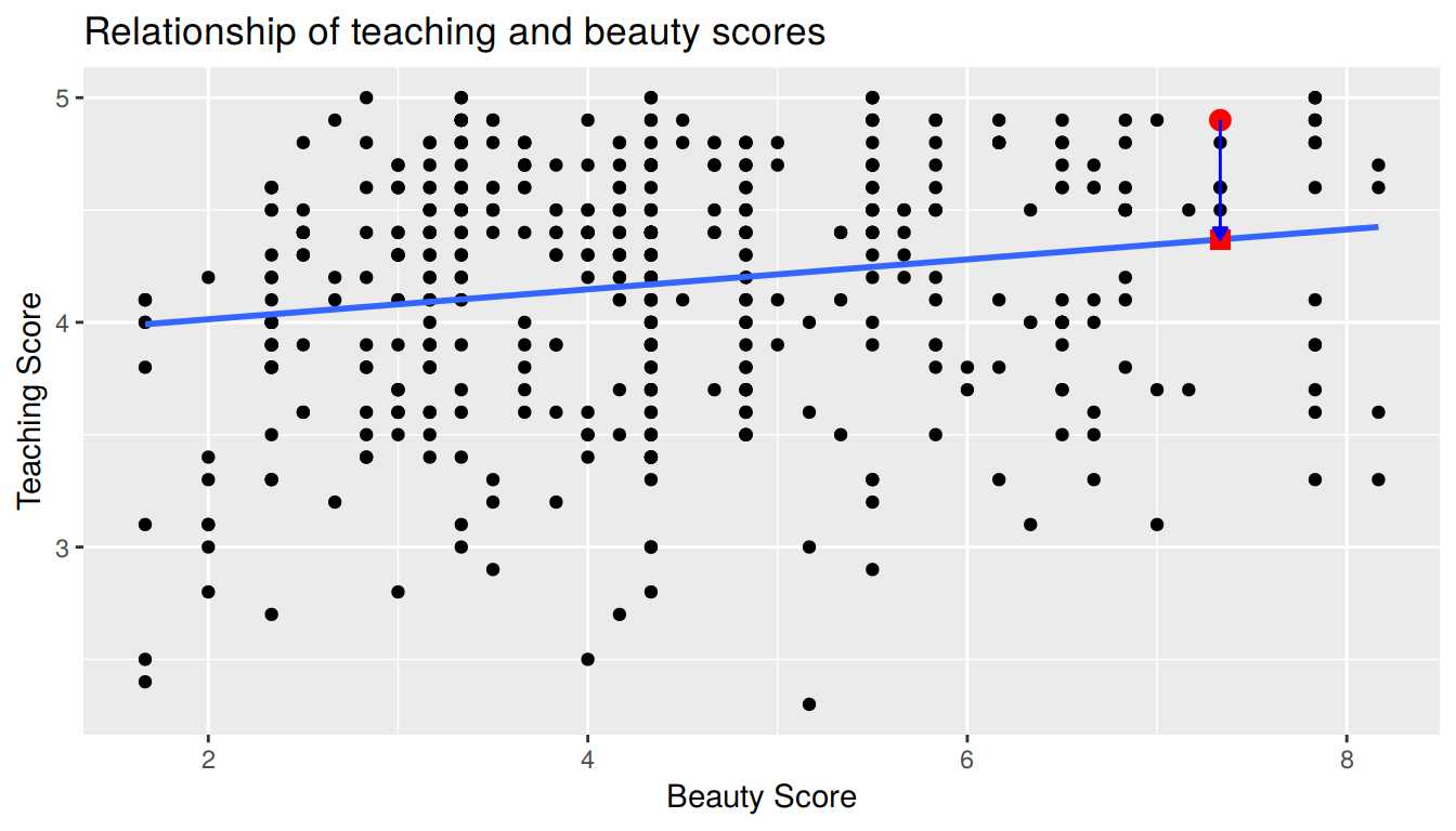 Example of observed value, fitted value, and residual